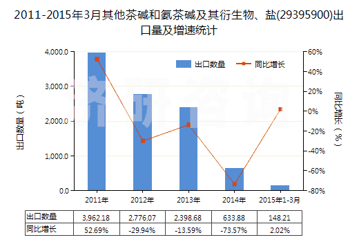 2011-2015年3月其他茶堿和氨茶堿及其衍生物、鹽(29395900)出口量及增速統計
